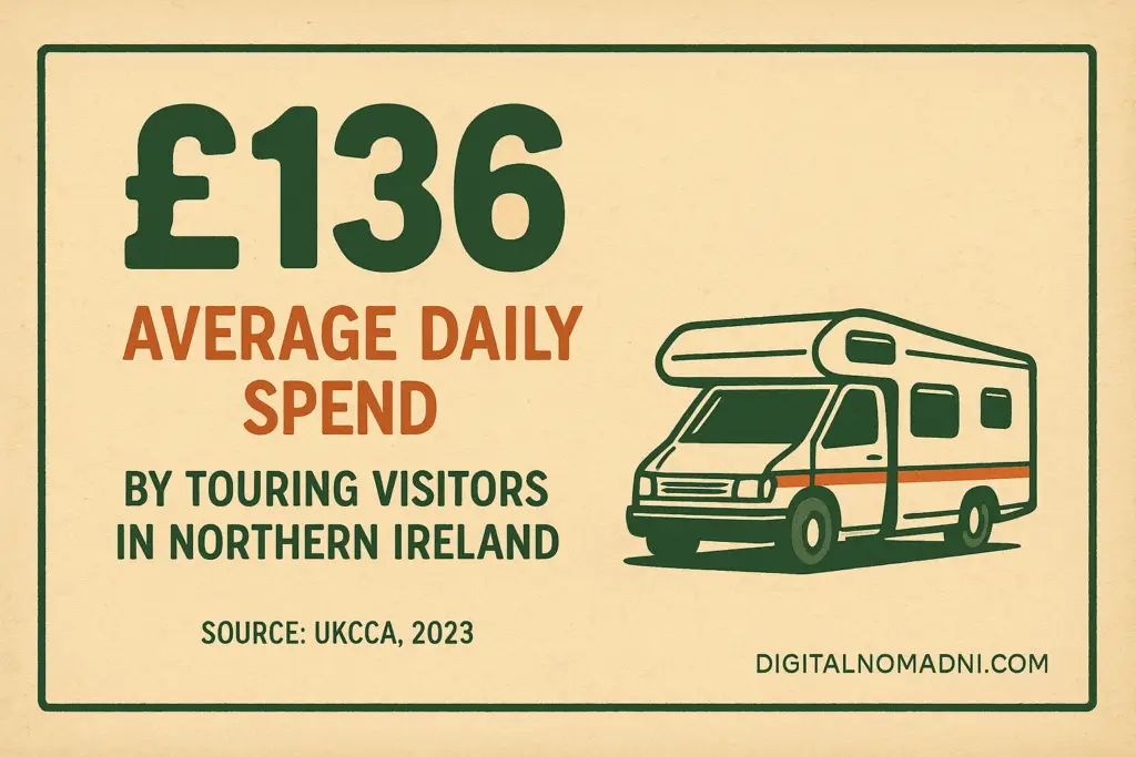 An infographic of the average daily spend by NI visitors in a motorhome.
